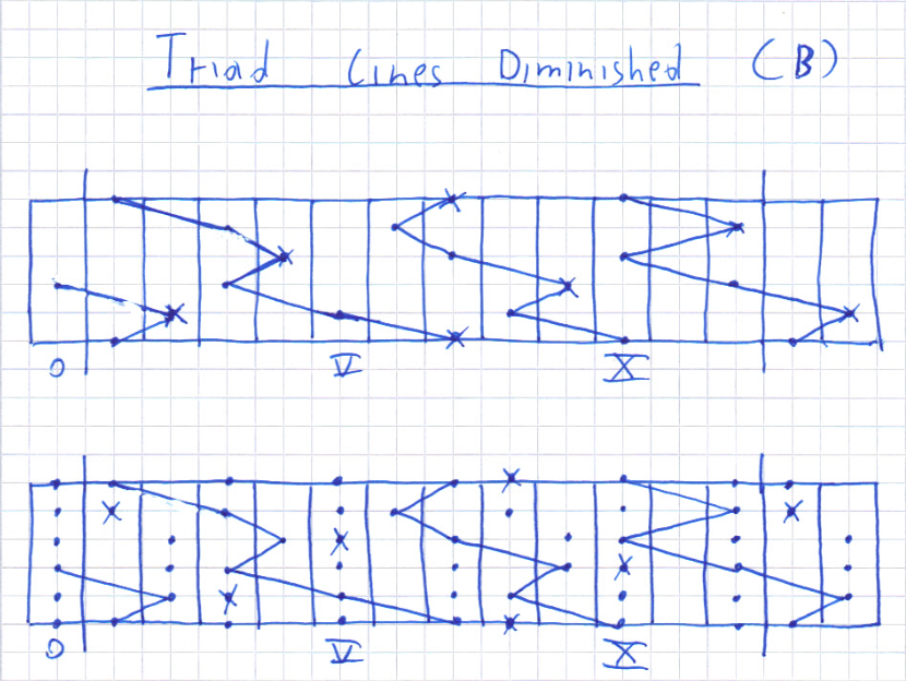 The three lines visualization method dissecting music 